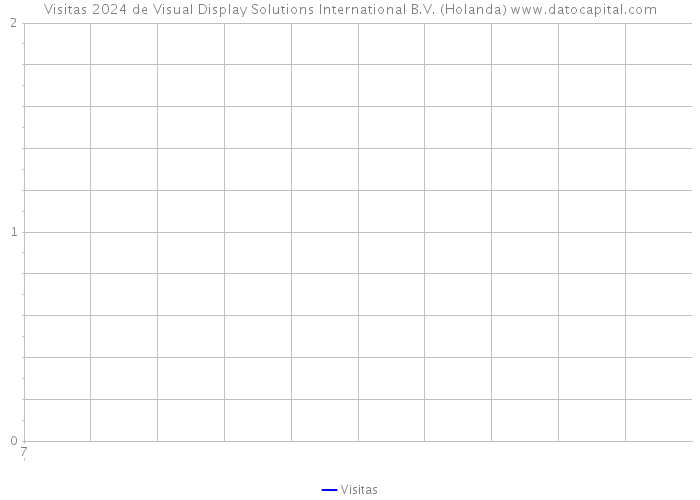 Visitas 2024 de Visual Display Solutions International B.V. (Holanda) 