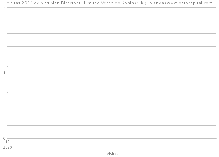 Visitas 2024 de Vitruvian Directors I Limited Verenigd Koninkrijk (Holanda) 