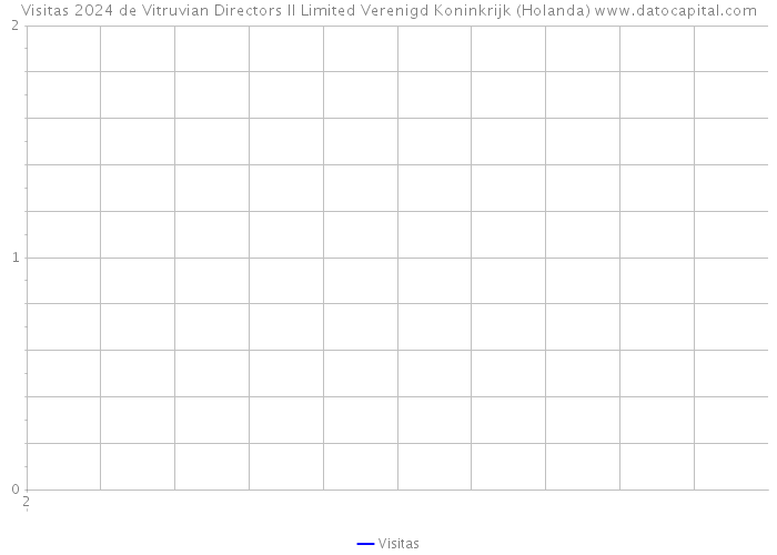Visitas 2024 de Vitruvian Directors II Limited Verenigd Koninkrijk (Holanda) 