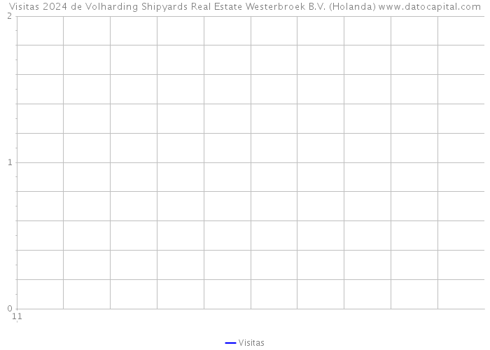 Visitas 2024 de Volharding Shipyards Real Estate Westerbroek B.V. (Holanda) 