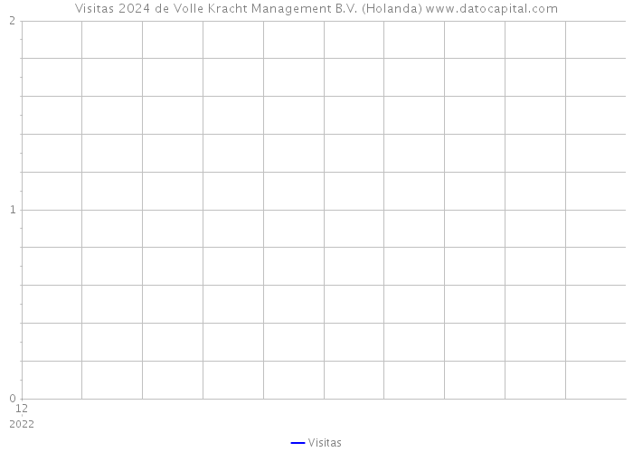 Visitas 2024 de Volle Kracht Management B.V. (Holanda) 