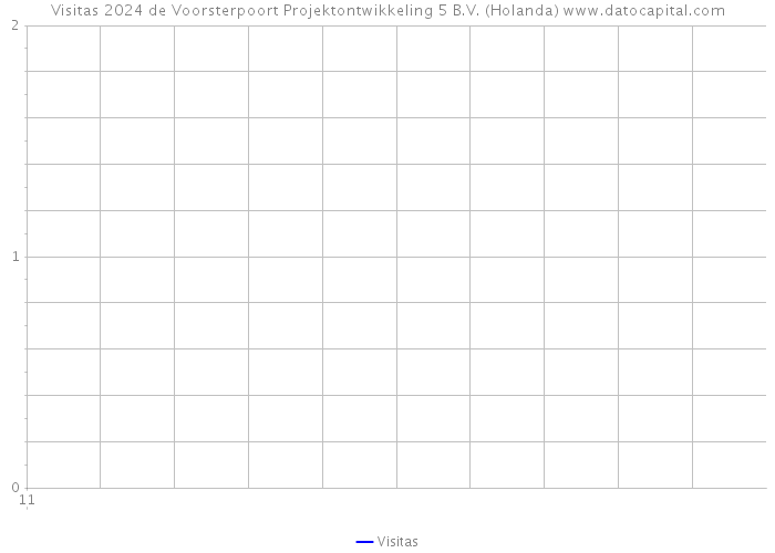 Visitas 2024 de Voorsterpoort Projektontwikkeling 5 B.V. (Holanda) 