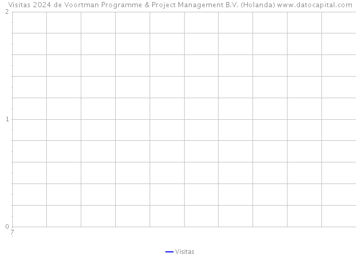 Visitas 2024 de Voortman Programme & Project Management B.V. (Holanda) 