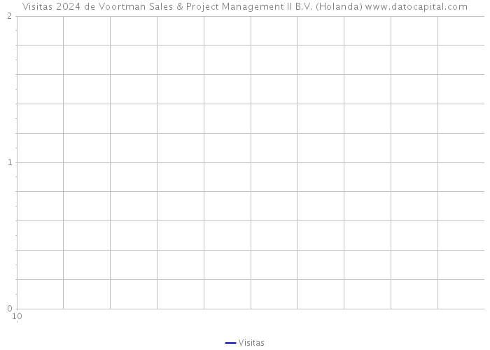 Visitas 2024 de Voortman Sales & Project Management II B.V. (Holanda) 