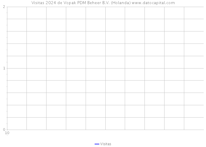 Visitas 2024 de Vopak PDM Beheer B.V. (Holanda) 