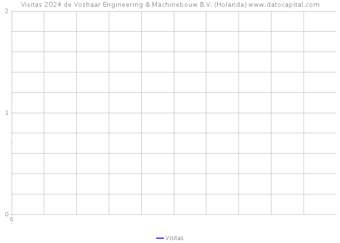 Visitas 2024 de Voshaar Engineering & Machinebouw B.V. (Holanda) 