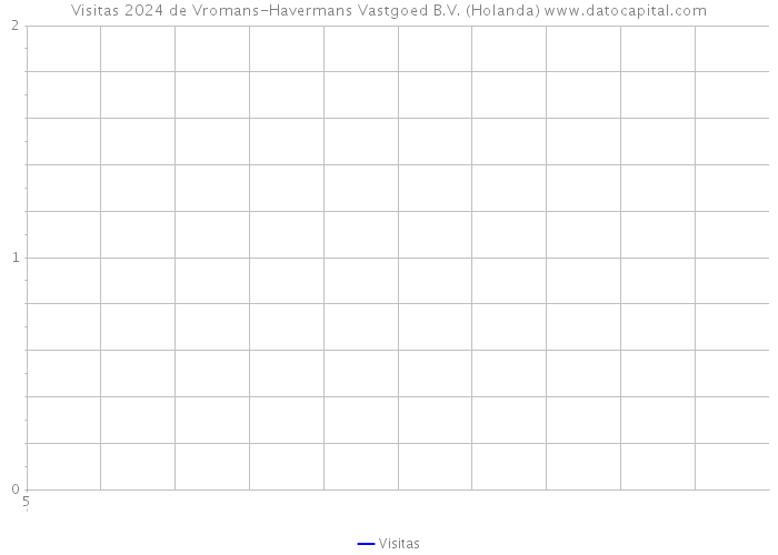 Visitas 2024 de Vromans-Havermans Vastgoed B.V. (Holanda) 