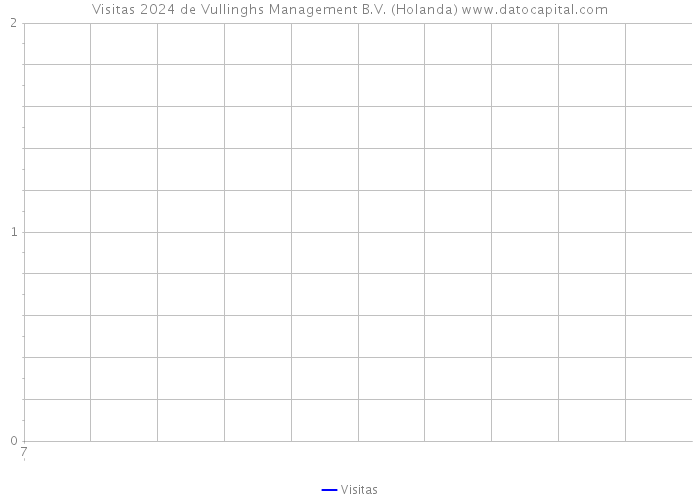 Visitas 2024 de Vullinghs Management B.V. (Holanda) 