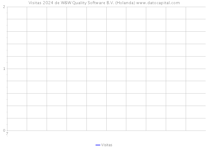 Visitas 2024 de W&W Quality Software B.V. (Holanda) 