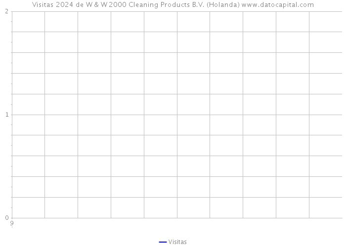 Visitas 2024 de W & W 2000 Cleaning Products B.V. (Holanda) 