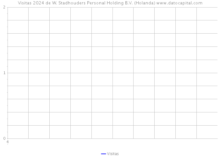 Visitas 2024 de W. Stadhouders Personal Holding B.V. (Holanda) 