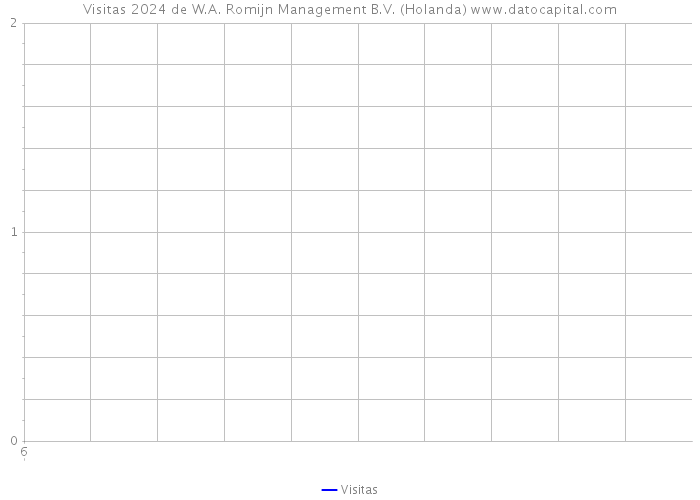 Visitas 2024 de W.A. Romijn Management B.V. (Holanda) 