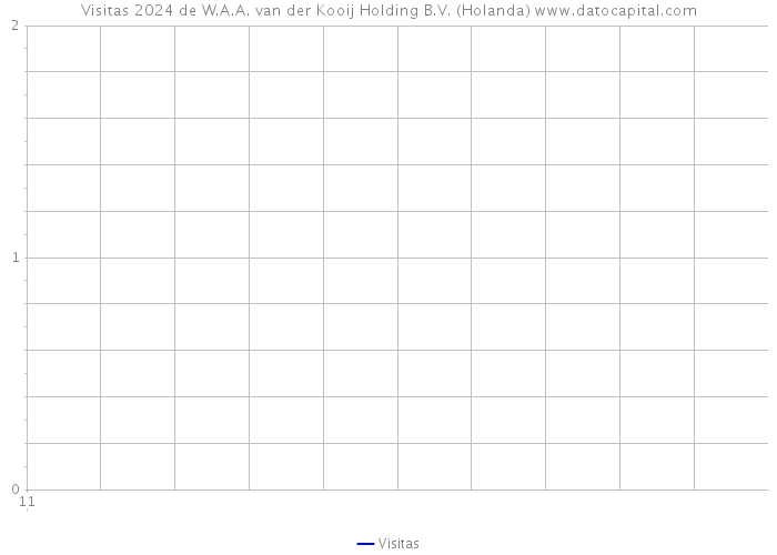 Visitas 2024 de W.A.A. van der Kooij Holding B.V. (Holanda) 