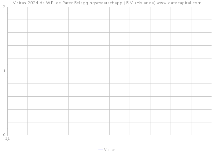 Visitas 2024 de W.P. de Pater Beleggingsmaatschappij B.V. (Holanda) 