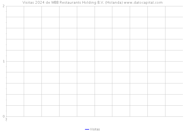 Visitas 2024 de WBB Restaurants Holding B.V. (Holanda) 