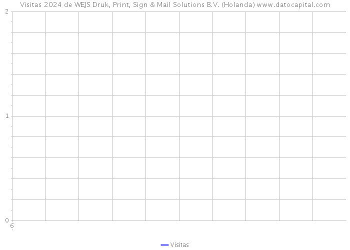 Visitas 2024 de WEJS Druk, Print, Sign & Mail Solutions B.V. (Holanda) 