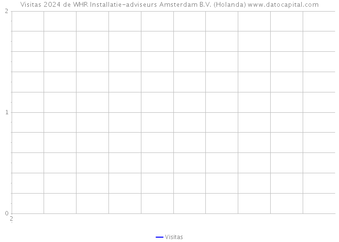 Visitas 2024 de WHR Installatie-adviseurs Amsterdam B.V. (Holanda) 