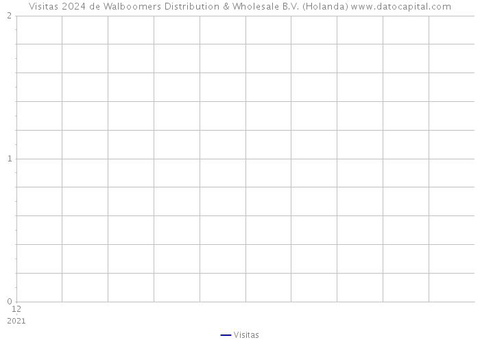 Visitas 2024 de Walboomers Distribution & Wholesale B.V. (Holanda) 