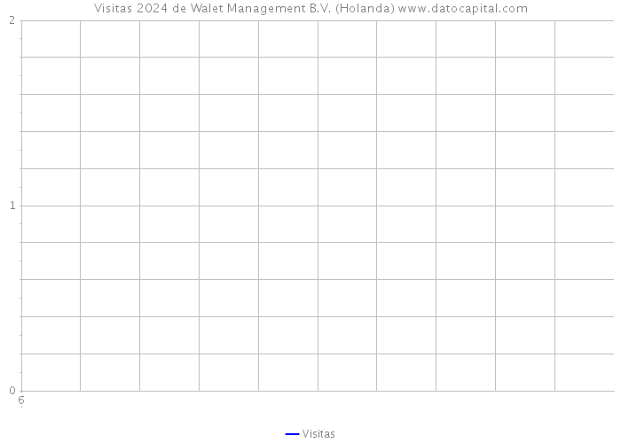 Visitas 2024 de Walet Management B.V. (Holanda) 