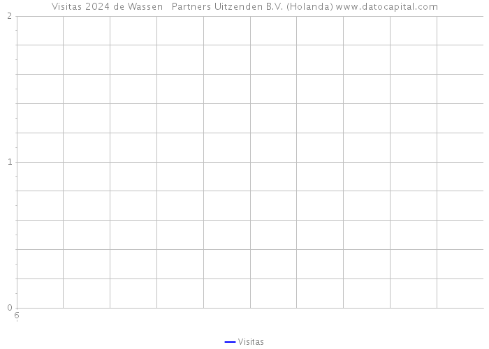 Visitas 2024 de Wassen + Partners Uitzenden B.V. (Holanda) 