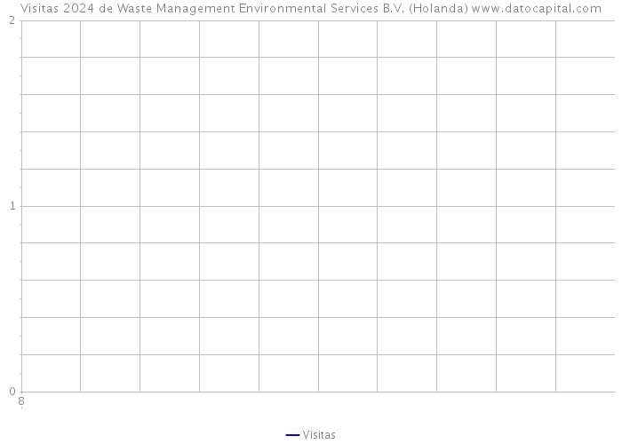Visitas 2024 de Waste Management Environmental Services B.V. (Holanda) 