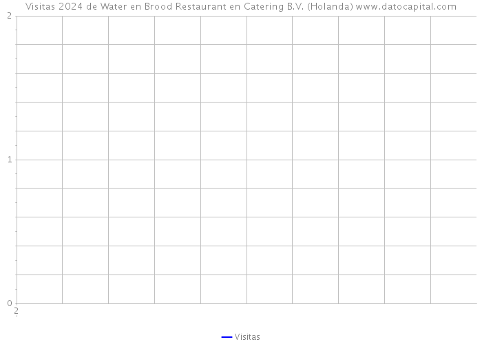 Visitas 2024 de Water en Brood Restaurant en Catering B.V. (Holanda) 