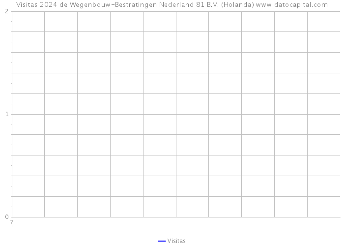 Visitas 2024 de Wegenbouw-Bestratingen Nederland 81 B.V. (Holanda) 