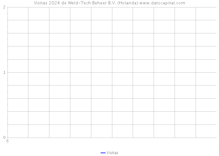 Visitas 2024 de Weld-Tech Beheer B.V. (Holanda) 