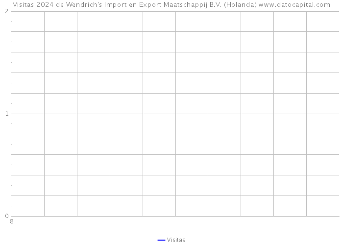 Visitas 2024 de Wendrich's Import en Export Maatschappij B.V. (Holanda) 