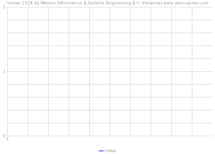 Visitas 2024 de Wenker Information & Systems Engineering B.V. (Holanda) 