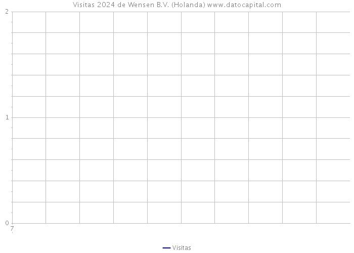 Visitas 2024 de Wensen B.V. (Holanda) 