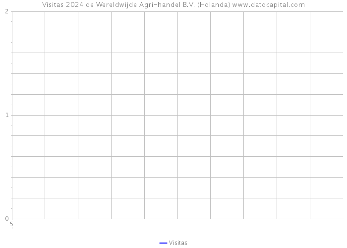 Visitas 2024 de Wereldwijde Agri-handel B.V. (Holanda) 