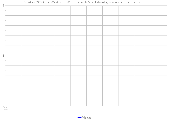 Visitas 2024 de West Rijn Wind Farm B.V. (Holanda) 