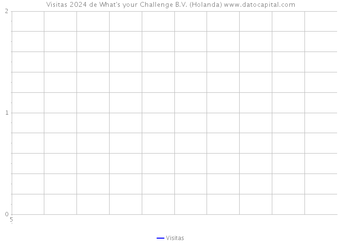 Visitas 2024 de What's your Challenge B.V. (Holanda) 