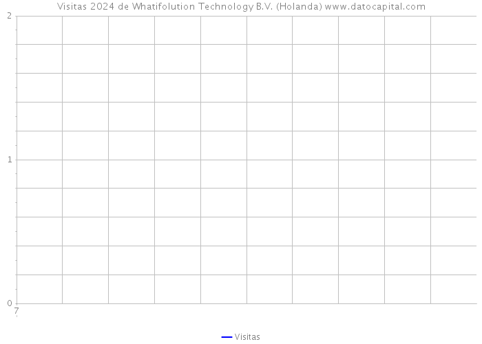 Visitas 2024 de Whatifolution Technology B.V. (Holanda) 