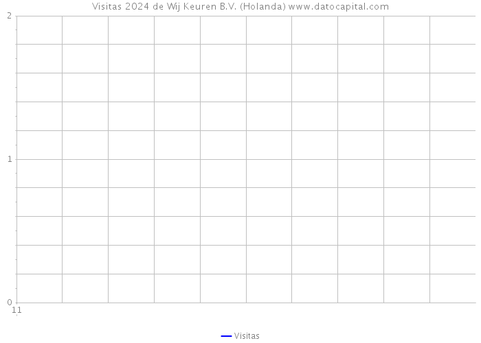 Visitas 2024 de Wij Keuren B.V. (Holanda) 