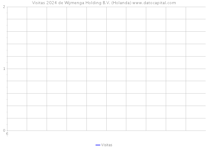 Visitas 2024 de Wijmenga Holding B.V. (Holanda) 