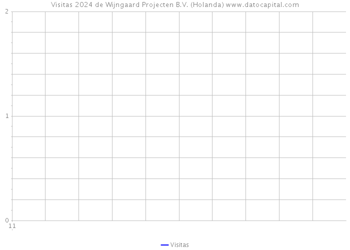 Visitas 2024 de Wijngaard Projecten B.V. (Holanda) 
