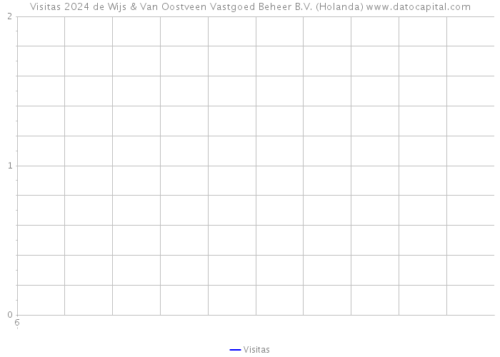 Visitas 2024 de Wijs & Van Oostveen Vastgoed Beheer B.V. (Holanda) 