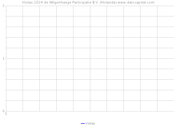 Visitas 2024 de Wilgenhaege Participatie B.V. (Holanda) 