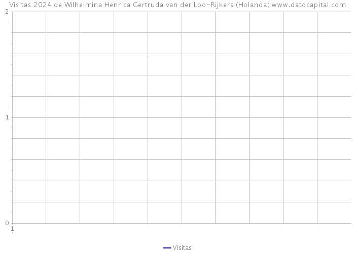 Visitas 2024 de Wilhelmina Henrica Gertruda van der Loo-Rijkers (Holanda) 