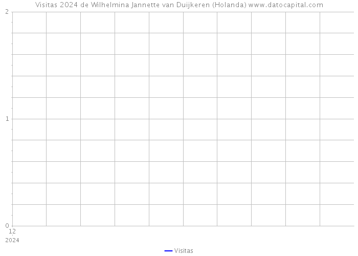 Visitas 2024 de Wilhelmina Jannette van Duijkeren (Holanda) 