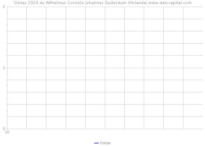 Visitas 2024 de Wilhelmus Cornelis Johannes Zuiderduin (Holanda) 