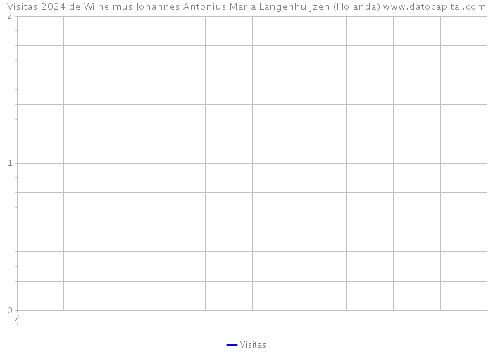 Visitas 2024 de Wilhelmus Johannes Antonius Maria Langenhuijzen (Holanda) 