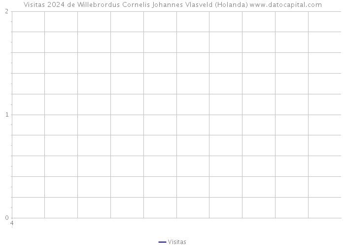 Visitas 2024 de Willebrordus Cornelis Johannes Vlasveld (Holanda) 