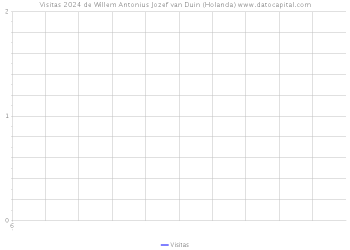 Visitas 2024 de Willem Antonius Jozef van Duin (Holanda) 