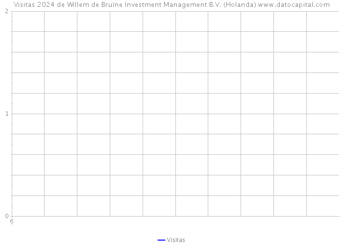 Visitas 2024 de Willem de Bruïne Investment Management B.V. (Holanda) 