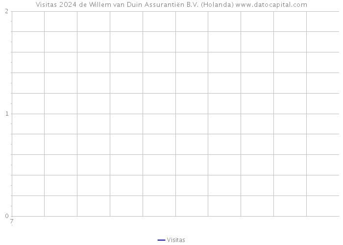 Visitas 2024 de Willem van Duin Assurantiën B.V. (Holanda) 
