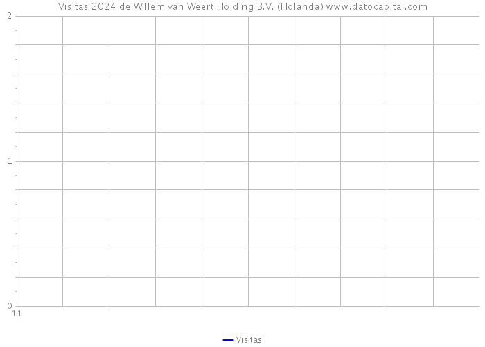 Visitas 2024 de Willem van Weert Holding B.V. (Holanda) 