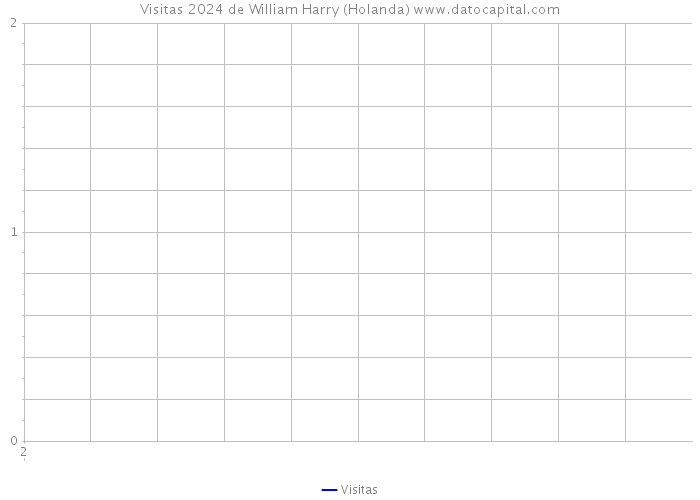 Visitas 2024 de William Harry (Holanda) 